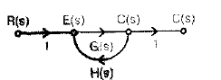 Feedback Characteristics of Control System - Electrical Engineering (EE)