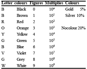 Resistor colour table