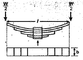 Leaf springs (bending springs)