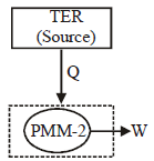 Second Law of Thermodynamics | Mechanical Engineering SSC JE (Technical)