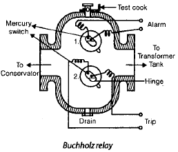 Protective Relays | Electrical Engineering SSC JE (Technical) - Electrical Engineering (EE)