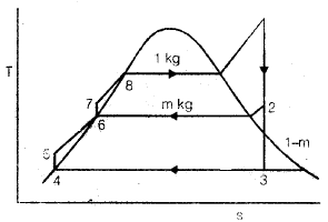 Rankine Cycles | Mechanical Engineering SSC JE (Technical)