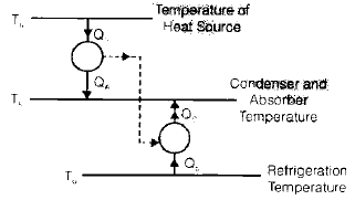 Vapour Absorption System | Mechanical Engineering SSC JE (Technical)