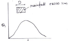 Hydrographs | Civil Engineering SSC JE (Technical) - Civil Engineering (CE)