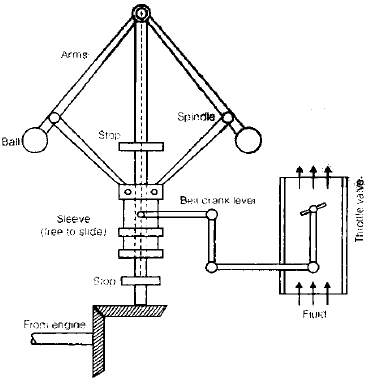 Governors | Mechanical Engineering SSC JE (Technical)