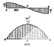 Shear Force & Bending Moment | Civil Engineering SSC JE (Technical) - Civil Engineering (CE)