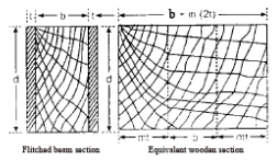 Bending Stresses in Beams | Mechanical Engineering SSC JE (Technical)