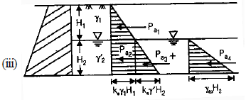 Retaining Wall & Earth Pressure Theories | Civil Engineering SSC JE (Technical) - Civil Engineering (CE)