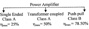 Power Amplifier | Electrical Engineering SSC JE (Technical) - Electrical Engineering (EE)