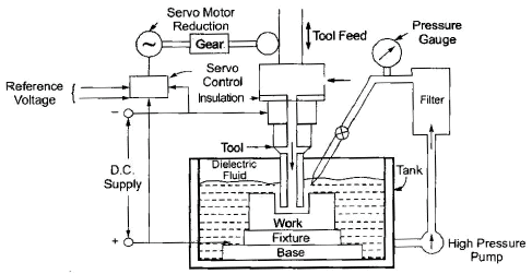 Metal Cutting - 2 | Mechanical Engineering SSC JE (Technical)