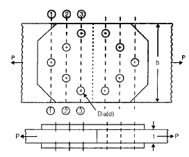 Riveted Joints | Mechanical Engineering SSC JE (Technical)