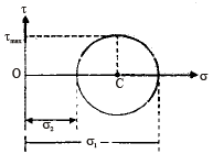 Principal Stress-Strain & Theories of Failure | Civil Engineering SSC JE (Technical) - Civil Engineering (CE)