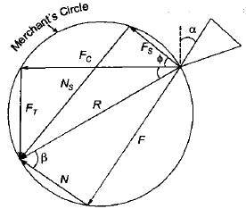 Metal Cutting - 1 | Mechanical Engineering SSC JE (Technical)