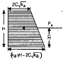 Retaining Wall & Earth Pressure Theories | Civil Engineering SSC JE (Technical) - Civil Engineering (CE)