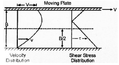 Laminar Flow | Civil Engineering SSC JE (Technical) - Civil Engineering (CE)