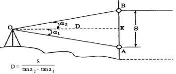 Tangential Method: Tacheometry | Civil Engineering SSC JE (Technical) - Civil Engineering (CE)