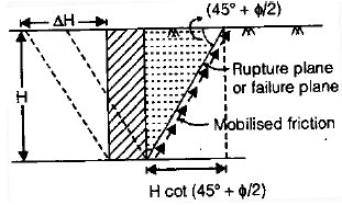 Retaining Wall & Earth Pressure Theories | Civil Engineering SSC JE (Technical) - Civil Engineering (CE)