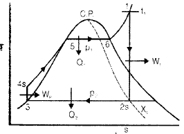 Rankine Cycles | Mechanical Engineering SSC JE (Technical)