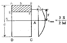Shear Stresses in Beams | Civil Engineering SSC JE (Technical) - Civil Engineering (CE)