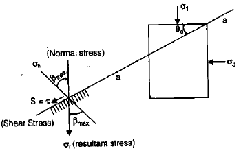 Shear Strength of Soil | Civil Engineering SSC JE (Technical) - Civil Engineering (CE)