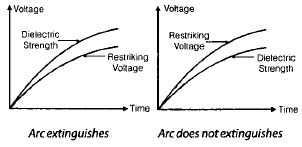 Circuit Breakers | Electrical Engineering SSC JE (Technical) - Electrical Engineering (EE)