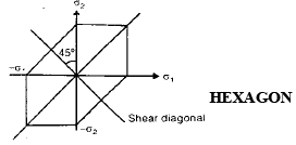 Principal Stress-Strain & Theories of Failure | Civil Engineering SSC JE (Technical) - Civil Engineering (CE)