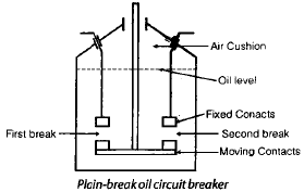 Circuit Breakers | Electrical Engineering SSC JE (Technical) - Electrical Engineering (EE)