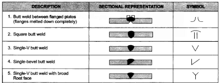 Difference between Soldering and Brazing