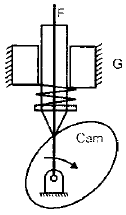 Cams | Mechanical Engineering SSC JE (Technical)