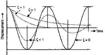 Vibrations | Mechanical Engineering SSC JE (Technical)