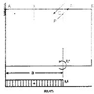 Shear Force & Bending Moment | Civil Engineering SSC JE (Technical) - Civil Engineering (CE)