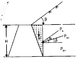 Retaining Wall & Earth Pressure Theories | Civil Engineering SSC JE (Technical) - Civil Engineering (CE)