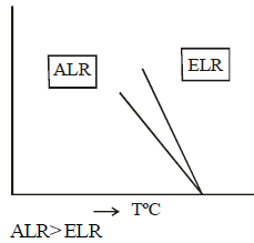 Air Pollution | Civil Engineering SSC JE (Technical) - Civil Engineering (CE)