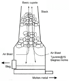 Metal Casting - 2 | Mechanical Engineering SSC JE (Technical)