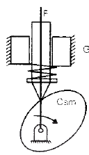 Cams | Mechanical Engineering SSC JE (Technical)