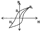 Electrical Materials | Electrical Engineering SSC JE (Technical) - Electrical Engineering (EE)