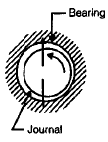Bearing | Mechanical Engineering SSC JE (Technical)