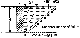 Retaining Wall & Earth Pressure Theories | Civil Engineering SSC JE (Technical) - Civil Engineering (CE)