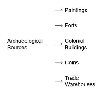 Sources of Modern Indian History | Famous Books for UPSC Exam (Summary & Tests)