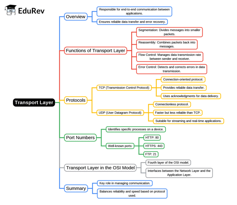 Mind Map: Transport Layer | Computer Networks - Computer Science Engineering (CSE)