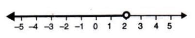 Representation of the Solution on the Number Line