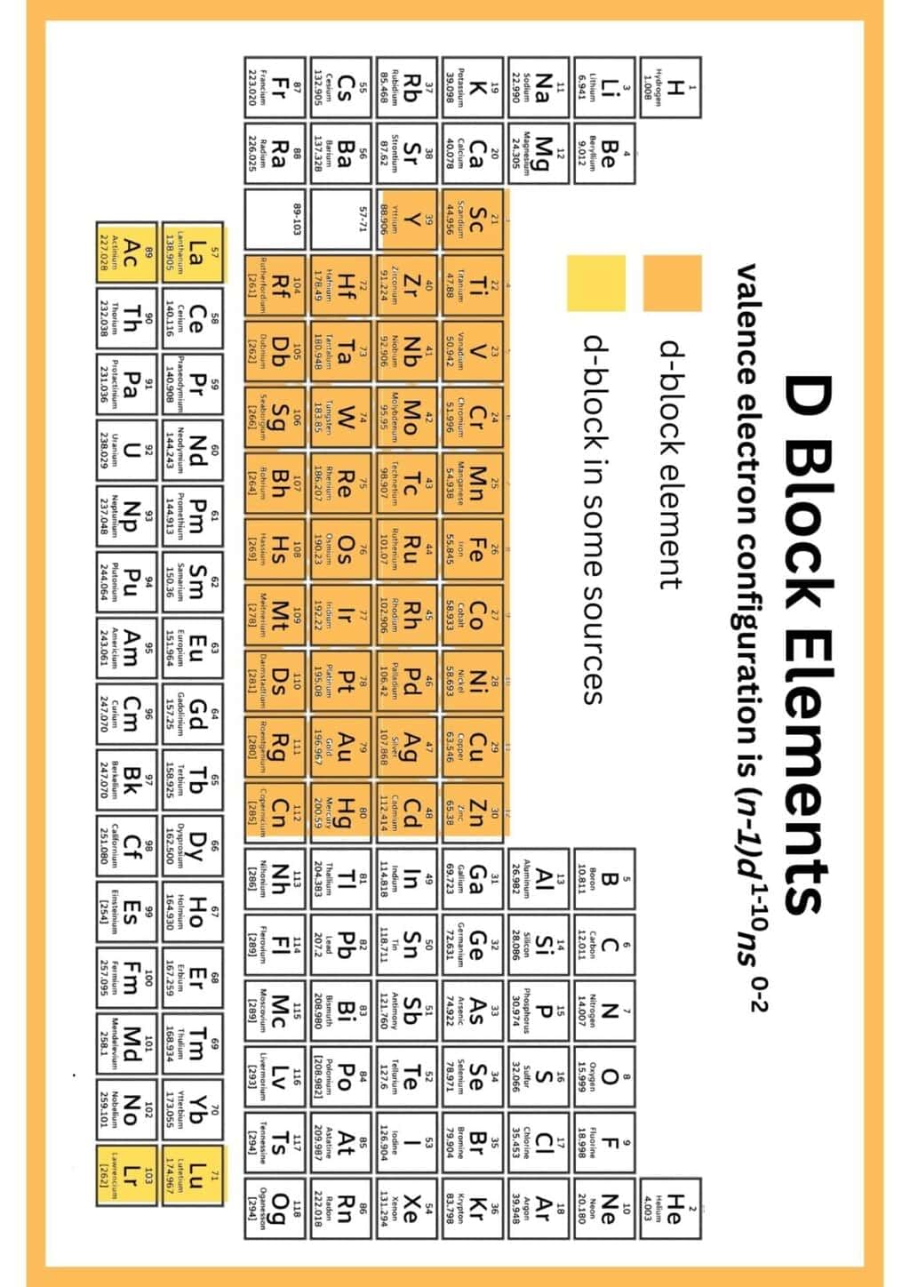 Infographic: D and F - Block Elements | Chemistry Class 12 - NEET