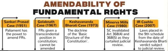 Overview: Fundamental Rights - 1 | Indian Polity for UPSC CSE