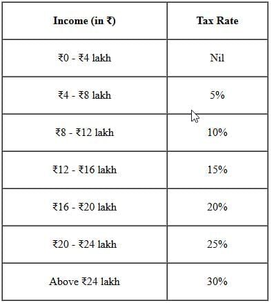 Summary of Union Interim Budget 2024 | Indian Economy for UPSC CSE