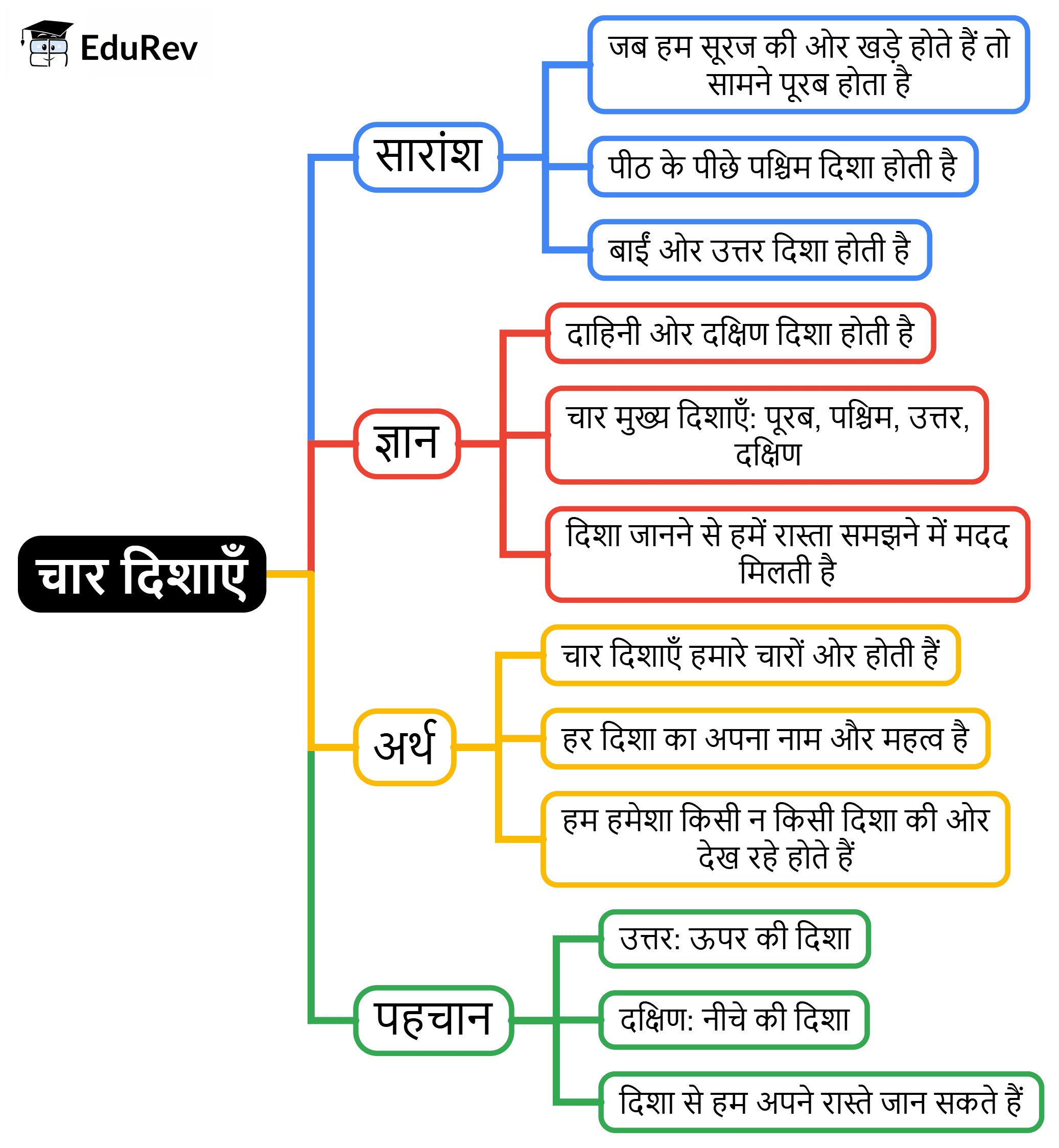 Mind Map: चार दिशाएँ | Hindi for Class 2 (सारंगी)