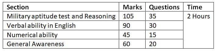 AFCAT Exam Syllabus 2025