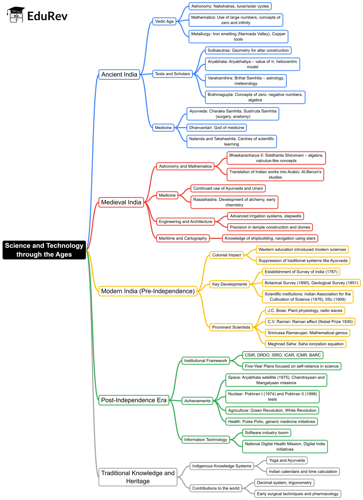 Mind Map: Science and Technology through the Ages | History for UPSC CSE