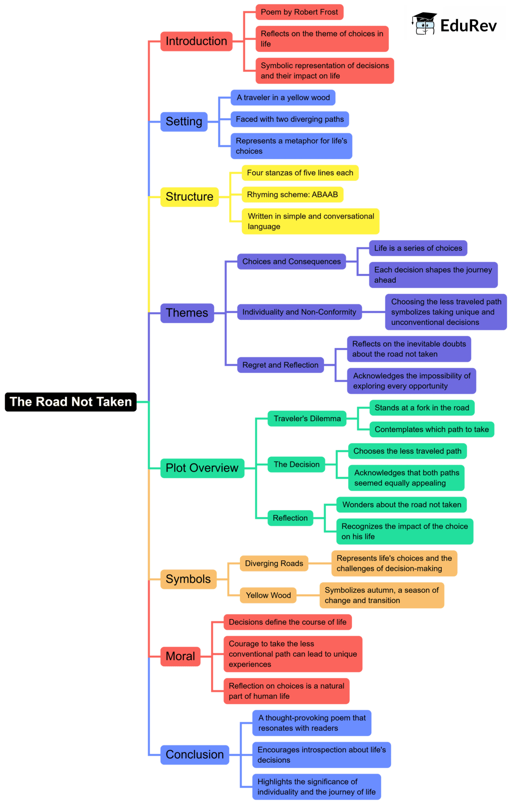 Mindmap: The Road not Taken | English Class 9