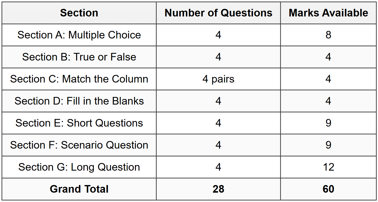 Mark Allocation Summary