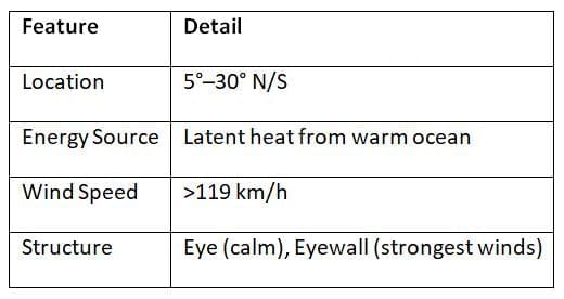 Cheat Sheet: Climatology | Geography for UPSC CSE